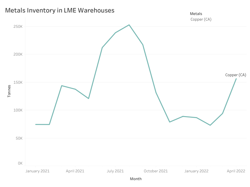 Some hints from Copper prices and inventory level